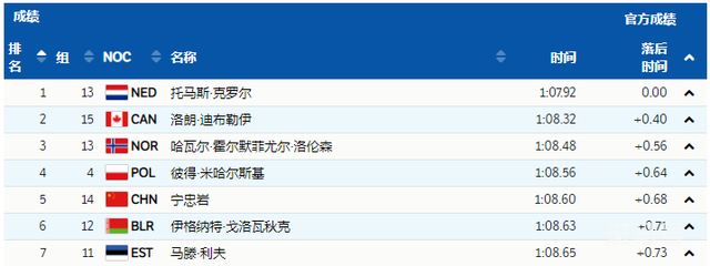 宁忠岩速度滑冰1000米获第五 廉子文排名第19名