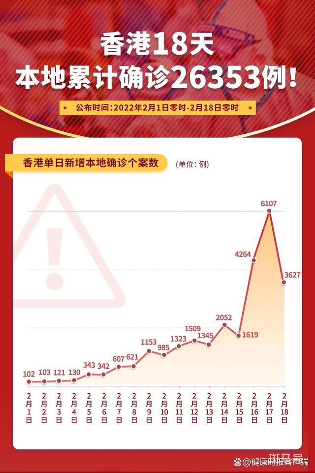 香港疫情严峻 18天本地确诊超2.6万|（其中26353例为本土感染）(图1)