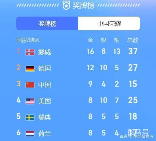 中国队9金4银2铜15枚奖牌收官 仅次于挪威、德国