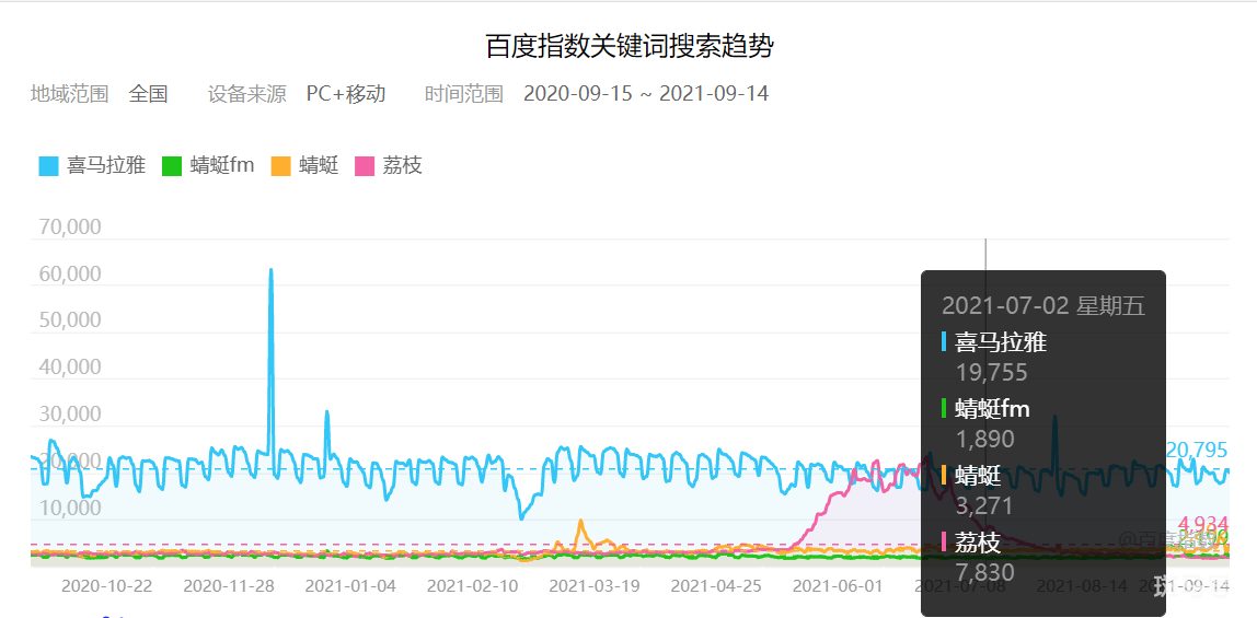 喜马拉雅、荔枝、蜻蜓是在线音频三巨头？可能只是“皇帝的新装”