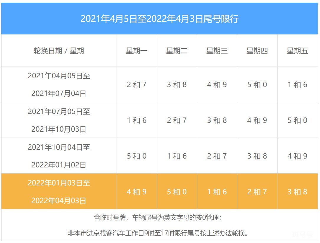 2022北京限号查询（北京限号限行时间及范围）