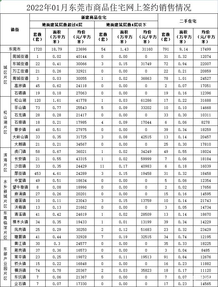 2022东莞房价最新价格（2022东莞房价排行榜）