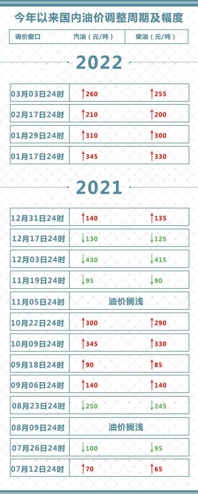 快讯！油价调整!加满一箱油多花10元（车主注意了，油价今晚要调整）(图4)