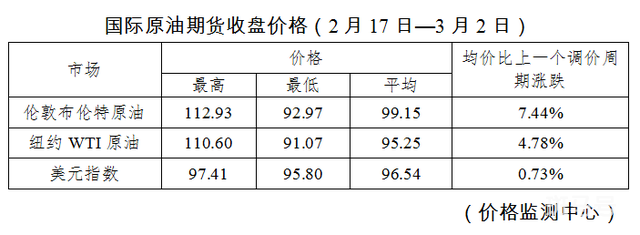 快讯！油价调整!加满一箱油多花10元（车主注意了，油价今晚要调整）(图3)