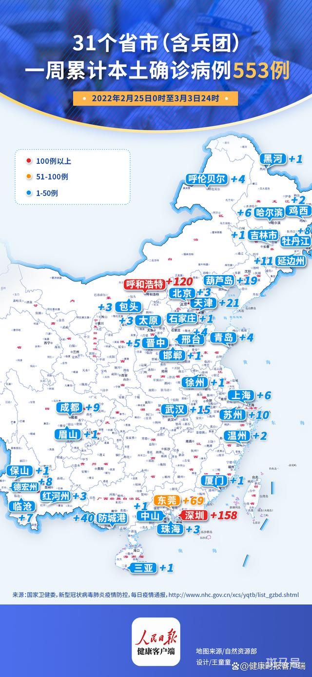 一周国内本土确诊553例涉36地(动态清零”不追求“零感染”)(图1) 一周国内本土确诊553例涉36地(动态清零”不追求“零感染”)(图1)