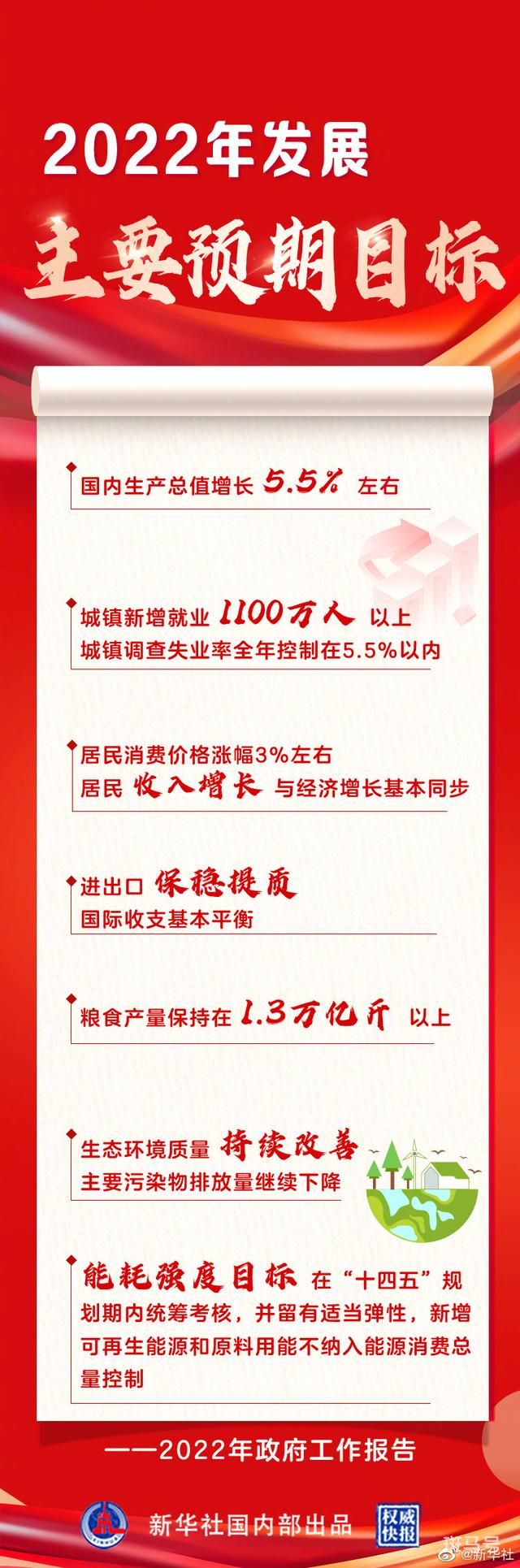 中国今年GDP目标增长5.5%左右(我国今年发展主要预期目标)(图1) 中国今年GDP目标增长5.5%左右(我国今年发展主要预期目标)(图1)