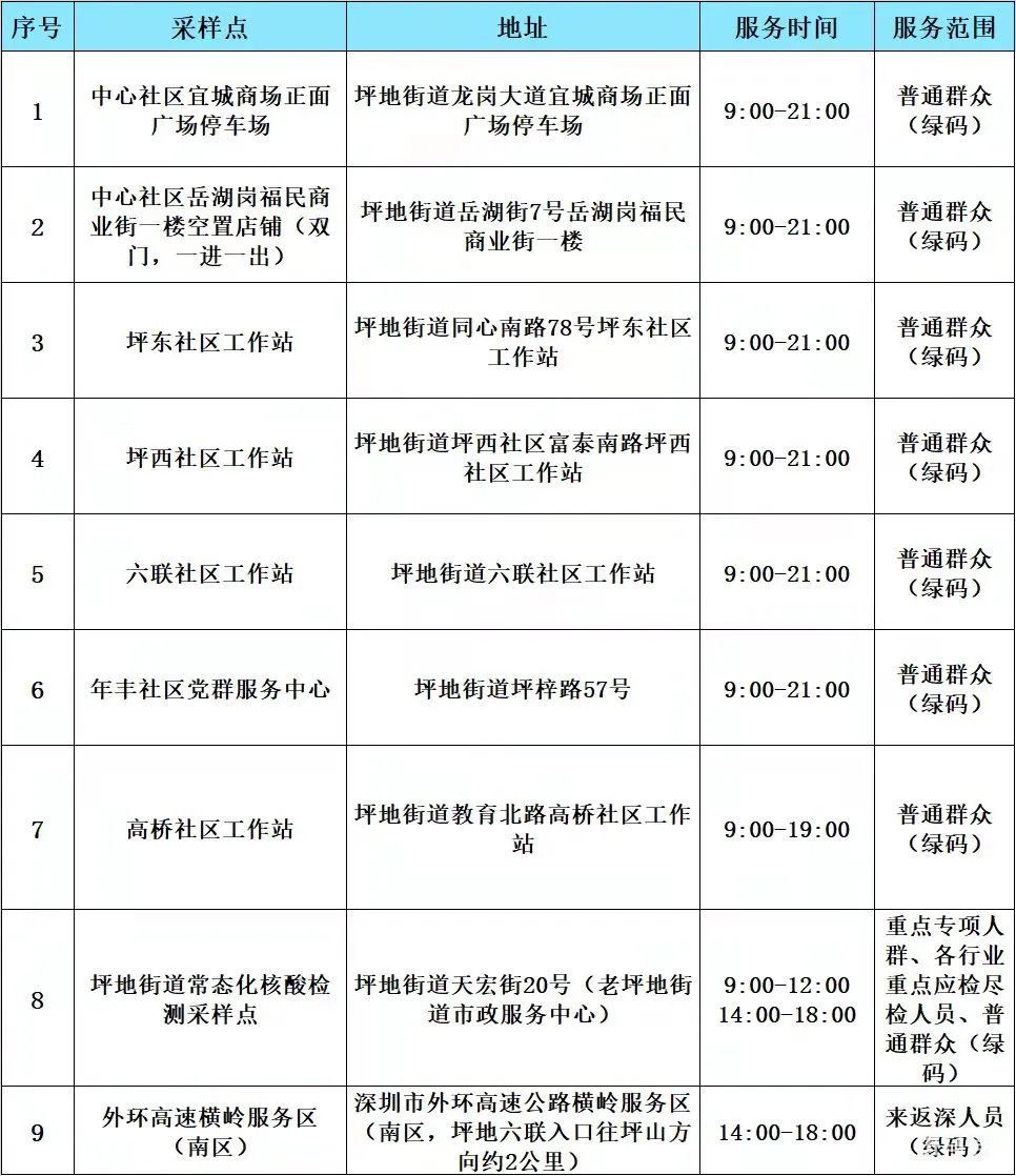 深圳龙岗区坪地街道最新核酸采样点（3月6日深圳最新疫情）(图1)