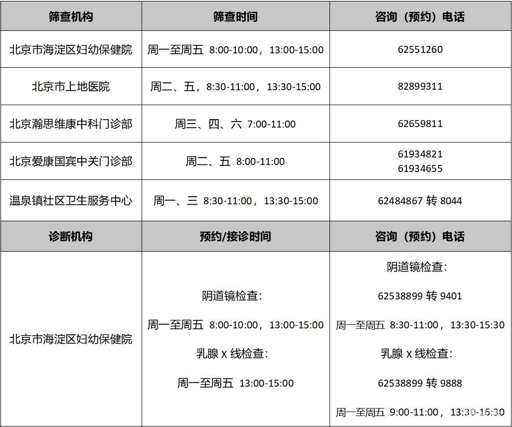 2022年北京各区免费两癌筛查机构以及电话(图10)