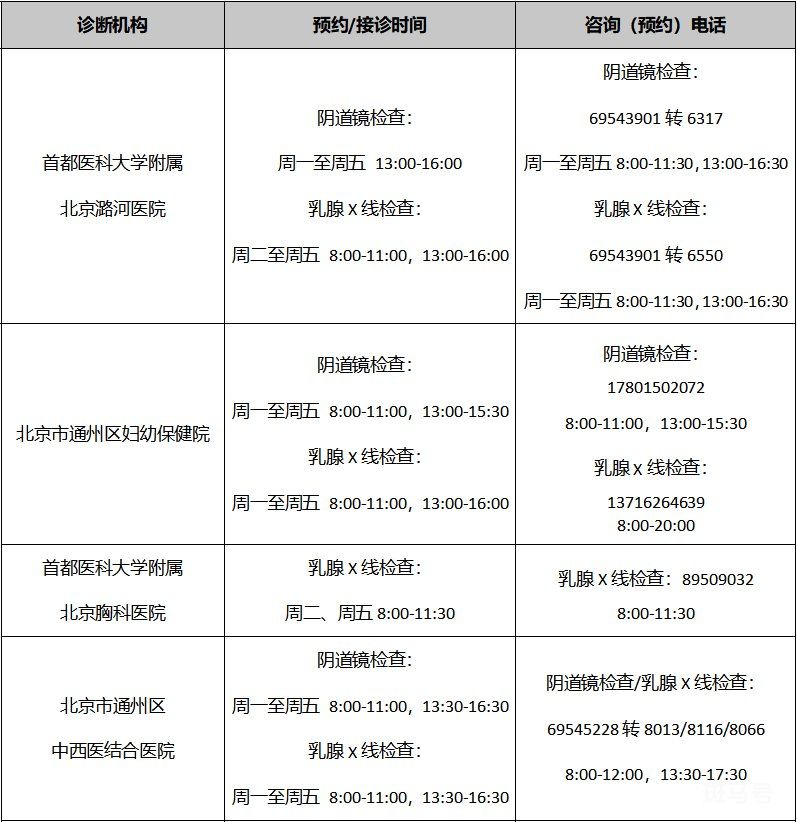 2022年北京各区免费两癌筛查机构以及电话(图26)