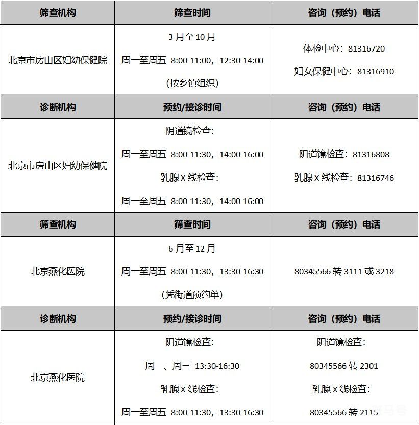 2022年北京各区免费两癌筛查机构以及电话(图20)