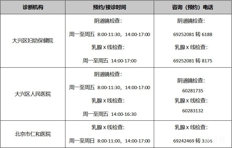 2022年北京各区免费两癌筛查机构以及电话(图36)