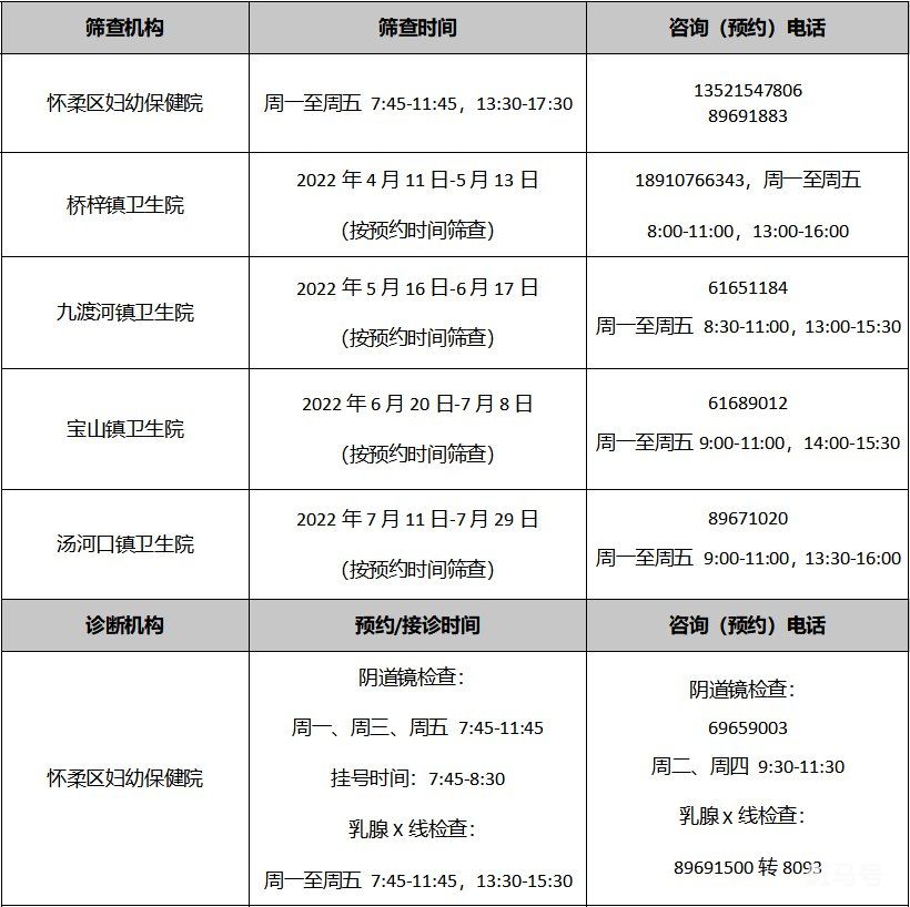 2022年北京各区免费两癌筛查机构以及电话(图39)