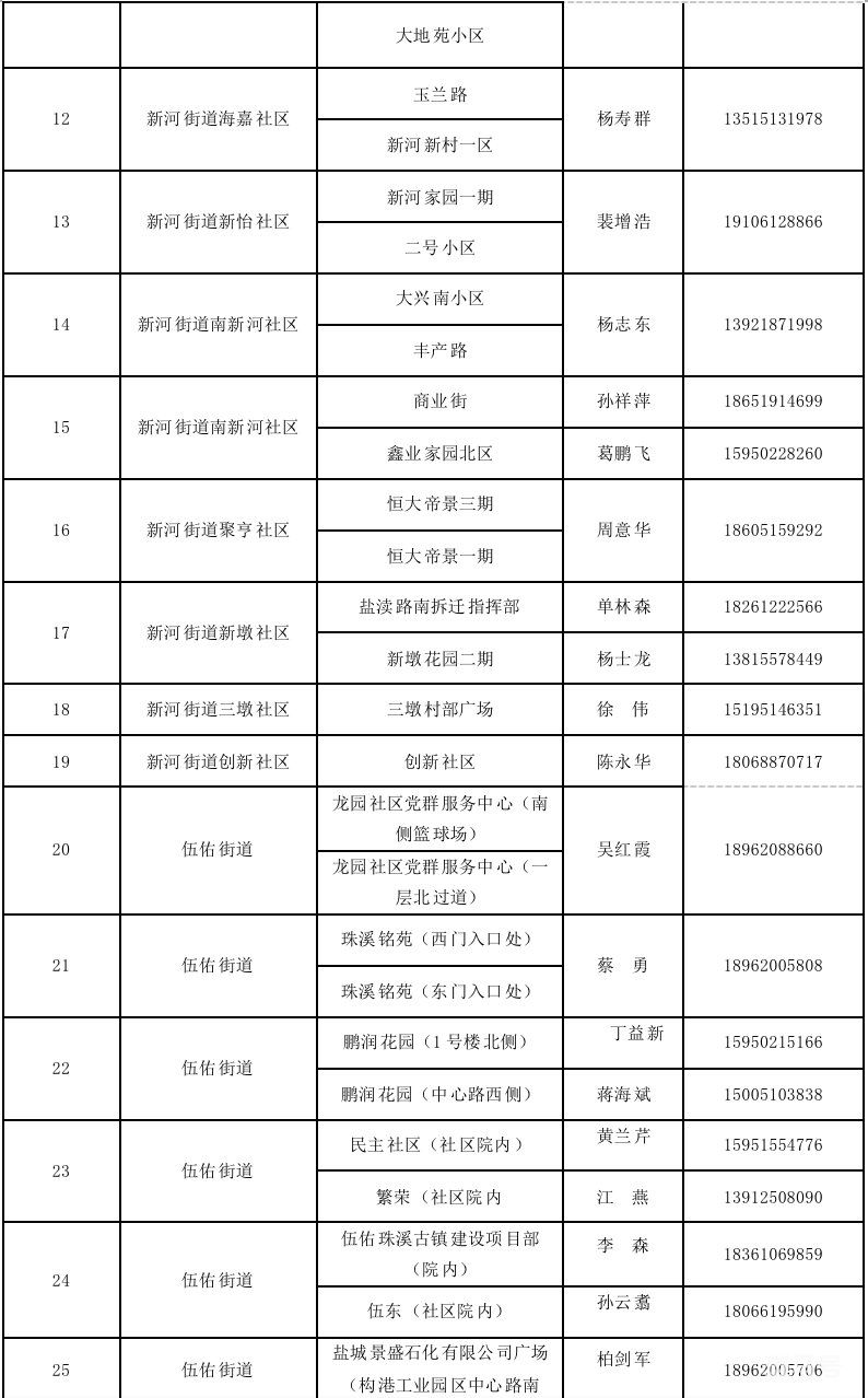盐城盐南区全员核酸检测点有哪些？（2022盐城最新疫情）(图2)