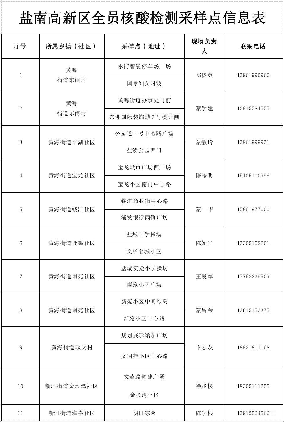 盐城盐南区全员核酸检测点有哪些？（2022盐城最新疫情）(图1)