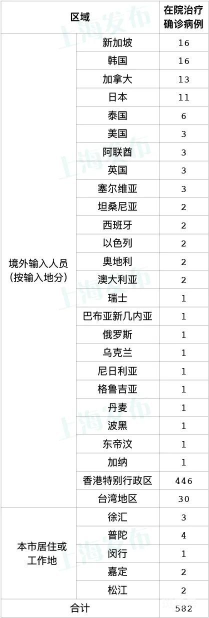 汇总上海新增本土确诊3例无症状45例人员(人员基本信息以及行动轨迹)(图1) 图片