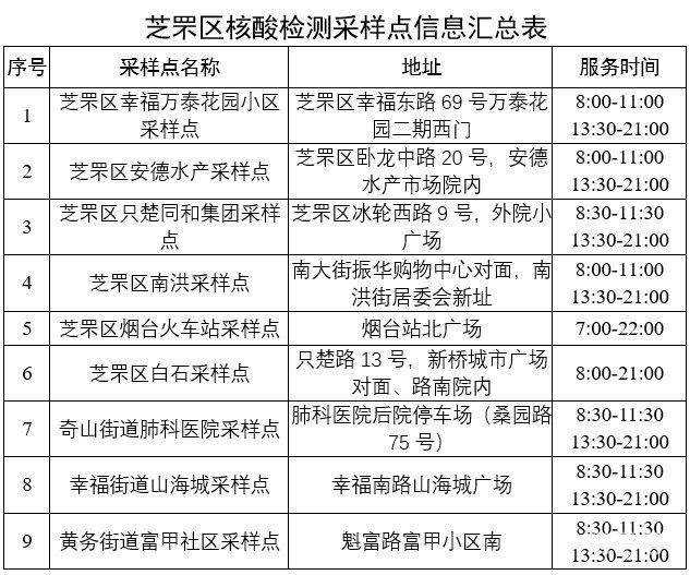 烟台芝罘区最新青岛来返芝人员疫情防控要求（主动登记报备以及核酸检测）(图3)