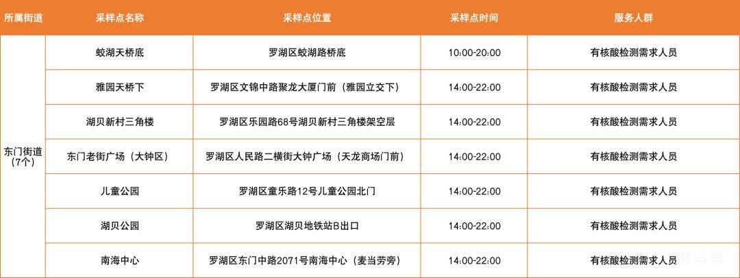 3月10日深圳罗湖区免费核酸采样点（附温馨提示）(图1)