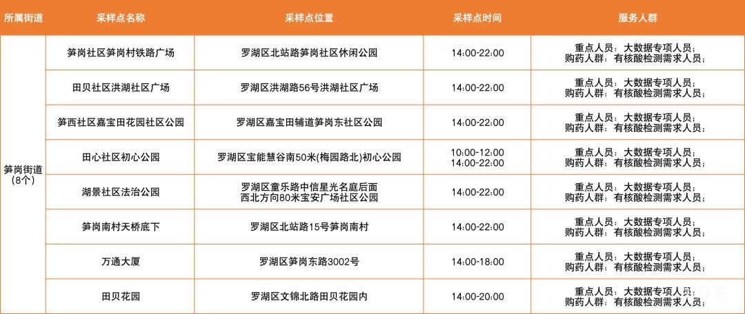3月10日深圳罗湖区免费核酸采样点（附温馨提示）(图4)