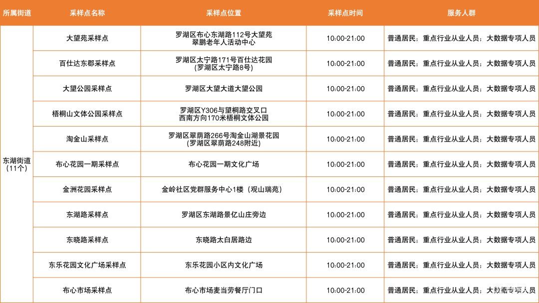 3月10日深圳罗湖区免费核酸采样点（附温馨提示）(图5)