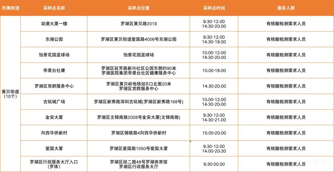 3月10日深圳罗湖区免费核酸采样点（附温馨提示）(图10)