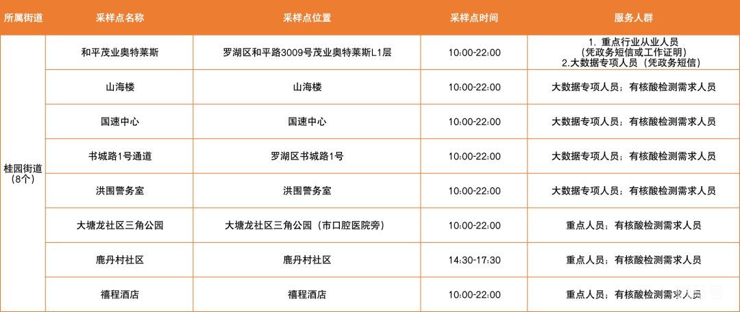 3月10日深圳罗湖区免费核酸采样点（附温馨提示）(图9)