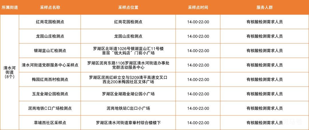 3月10日深圳罗湖区免费核酸采样点（附温馨提示）(图8)