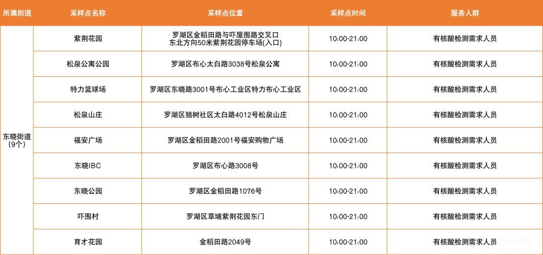 3月10日深圳罗湖区免费核酸采样点（附温馨提示）(图7)