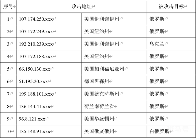 中国互联网遭攻击:地址多来自美国 你怎么看(图1) 中国互联网遭攻击:地址多来自美国 你怎么看(图1)