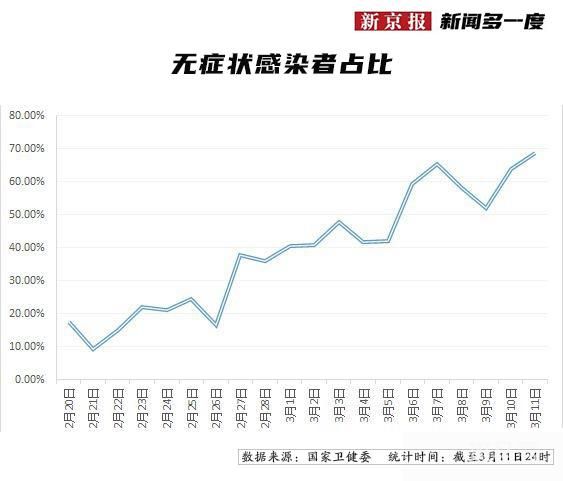 本轮疫情无症状感染者为何这么多?(单日新增本土无症状破千)(图2) 本轮疫情无症状感染者为何这么多?(单日新增本土无症状破千)(图2)