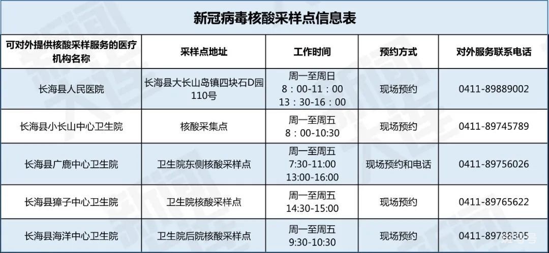 3月13日汇总长海县免费核酸检测点（长海县疫情最新消息）(图1)