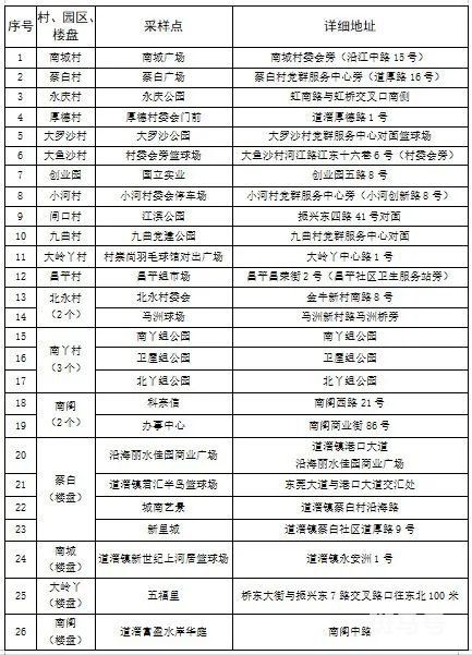 3月14日道滘镇开展新一轮大规模核酸检测(附相关要求和注意事项)(图2) 图片