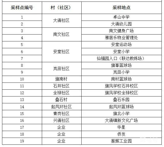 3月14日中山大涌镇进行第二轮全员核酸检测（大涌镇新冠肺炎疫情防控）(图2)