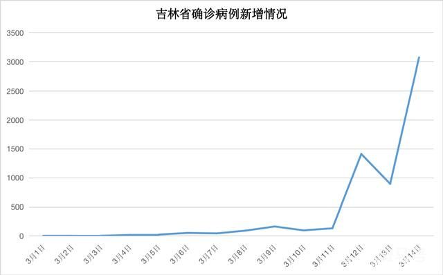吉林疫情源头未定增速迅猛拐点未到(吉林疫情防控数据最新消息)(图1) 吉林疫情源头未定增速迅猛拐点未到(吉林疫情防控数据最新消息)(图1)