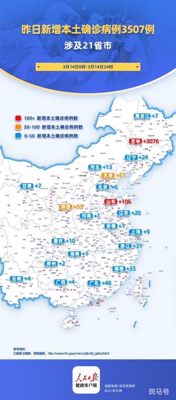 3月增15000例本土感染者 涉28省份(全国疫情防控数据最新消息)(图1) 3月增15000例本土感染者 涉28省份(全国疫情防控数据最新消息)(图1)