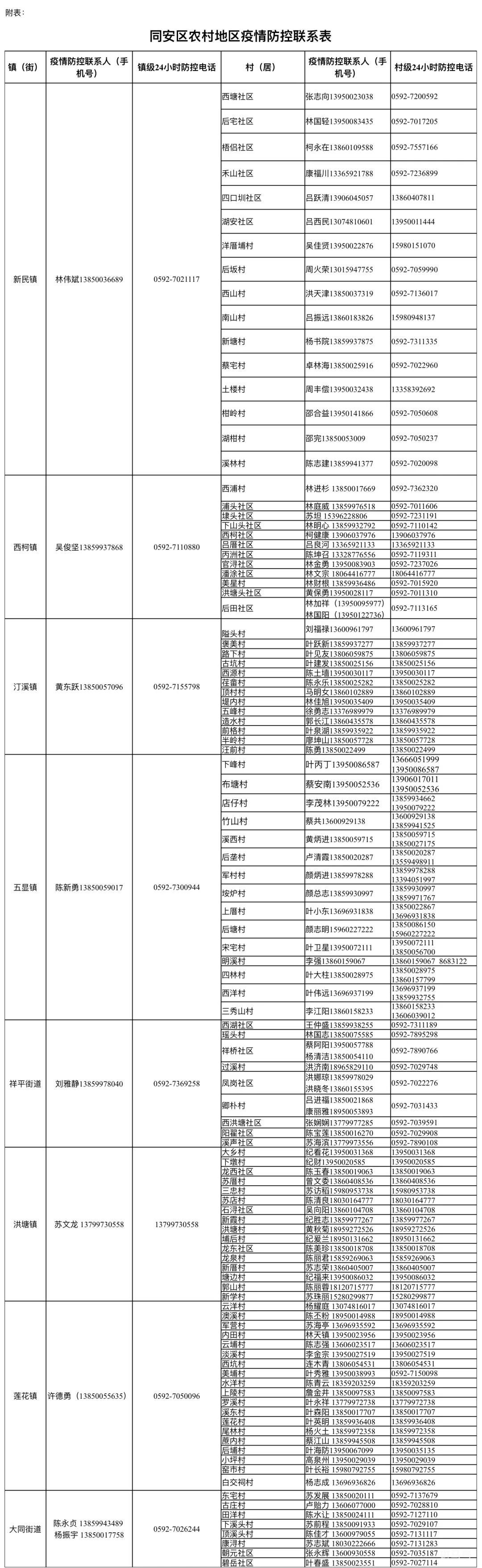 2022汇总同安区疫情防控指挥部咨询电话（附详情）(图2)