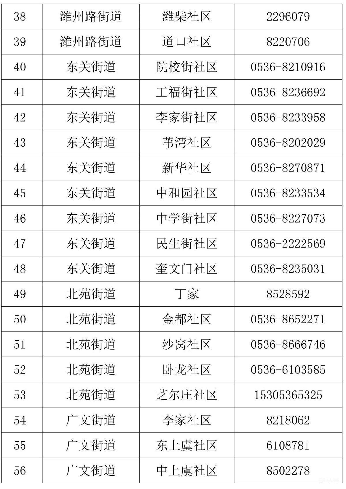潍坊奎文区疫情防控各社区联系电话