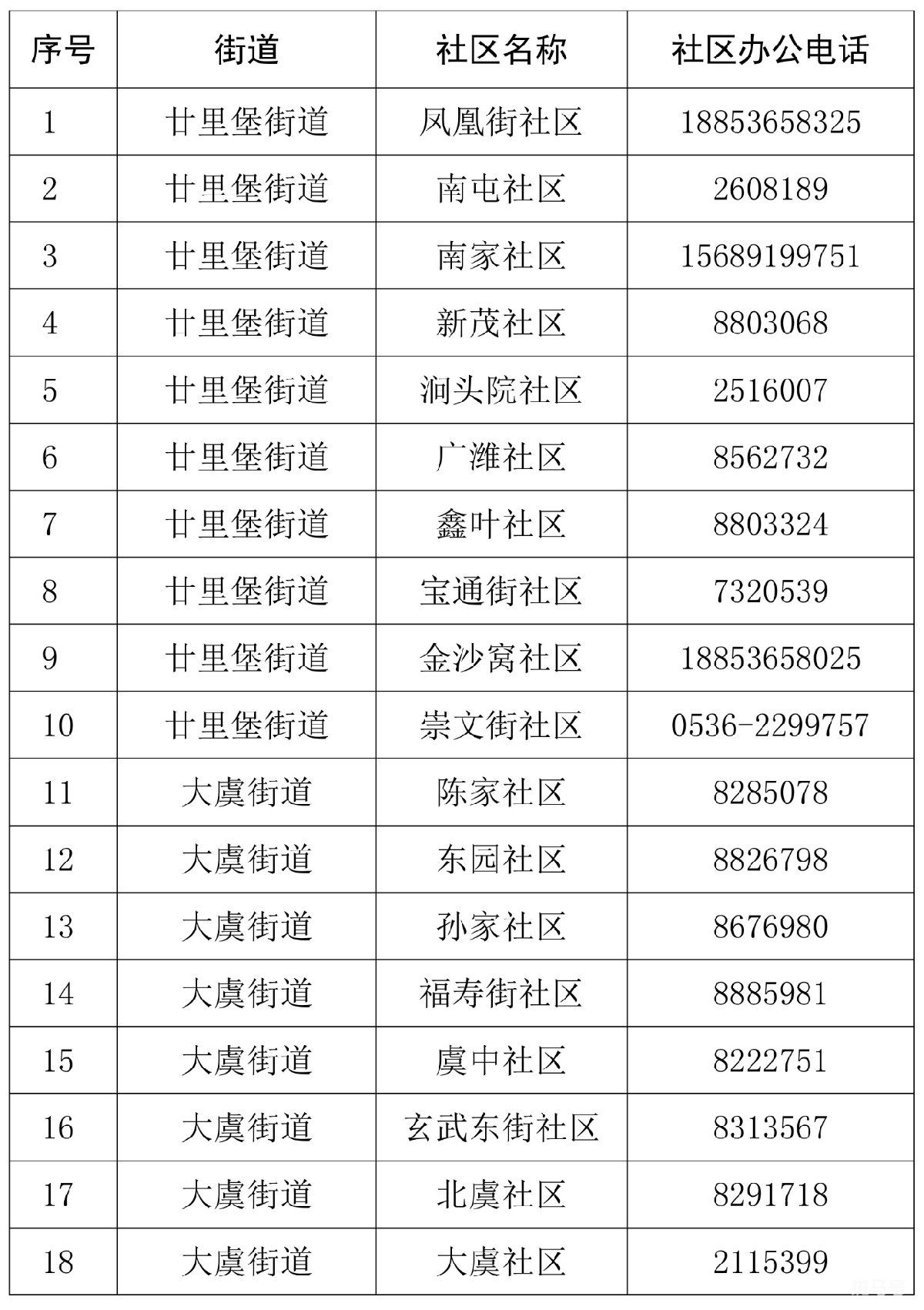 潍坊奎文区疫情防控各社区联系电话