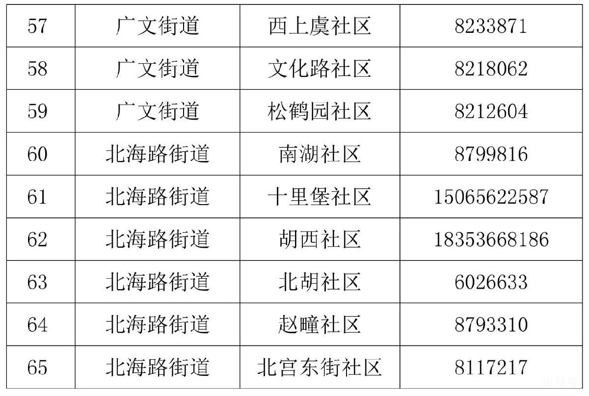 潍坊奎文区疫情防控各社区联系电话