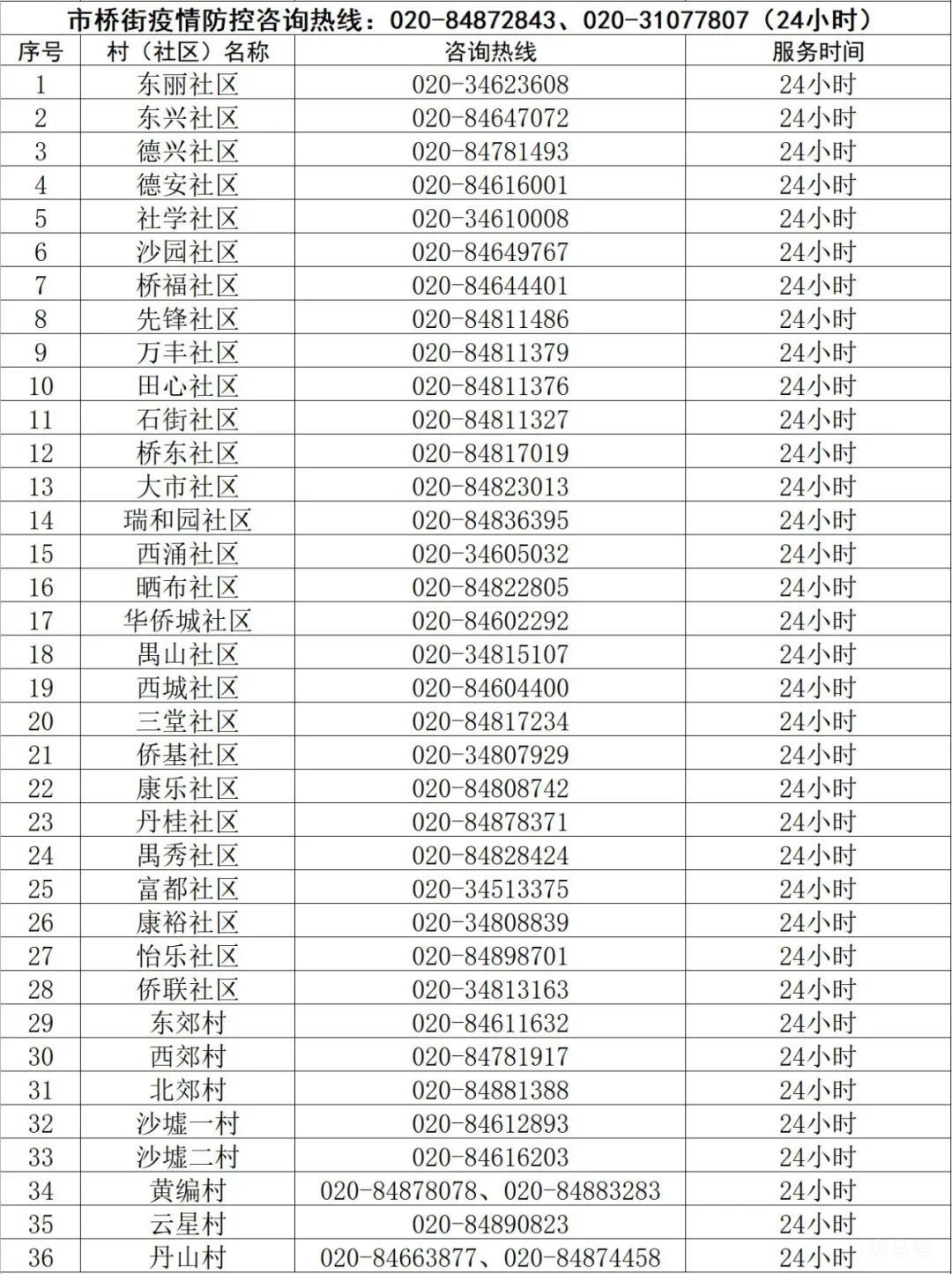 广州番禺区各镇街疫情防控电话(附详情)(图6) 图片
