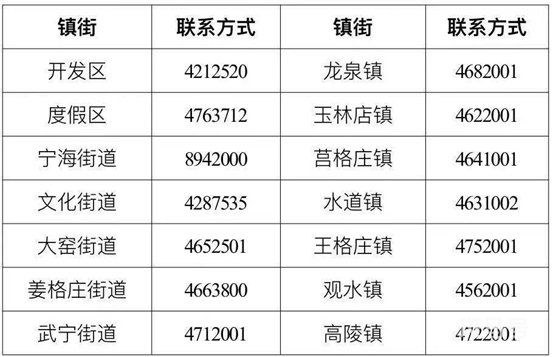 烟台牟平区各区镇、街道报备咨询电话（附详情）(图2)