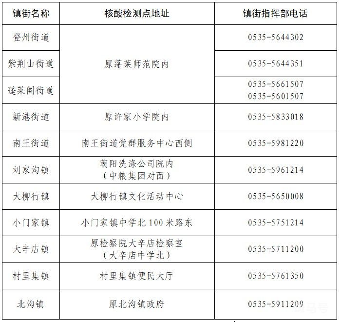 烟台蓬莱区各街镇指挥部联系咨询电话（附详情）(图2)