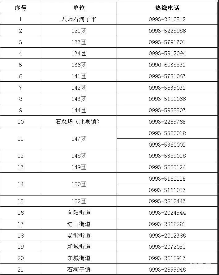 八师石河子市师市、团场、街道疫情防控24小时热线电话一览