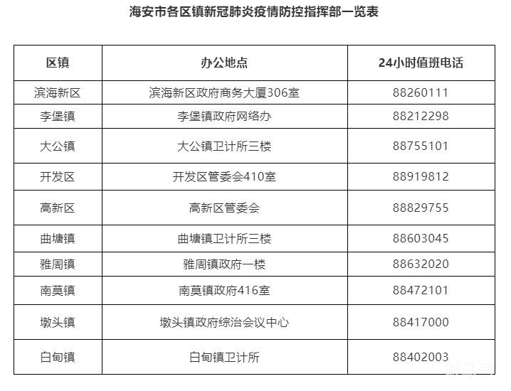 南通各区县市街道防疫部门电话汇总(持续更新)