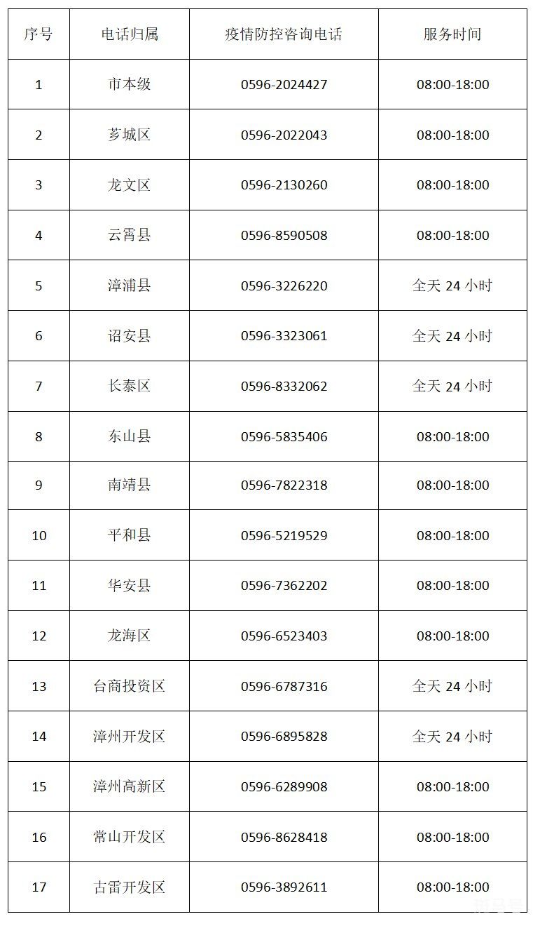 漳州疾控中心最新疫情防控咨询电话（附详情）(图3)
