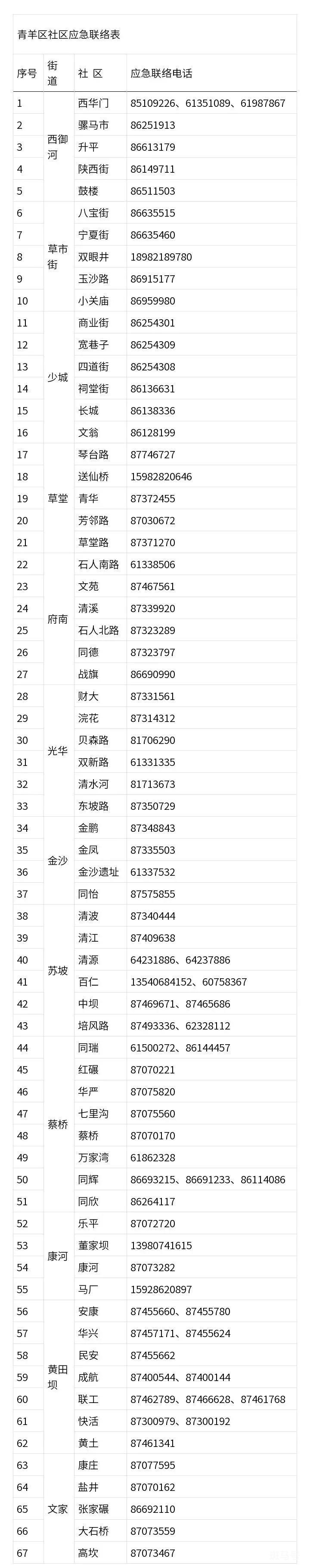 青羊区各社区疫情防控咨询电话（附详情）(图2)