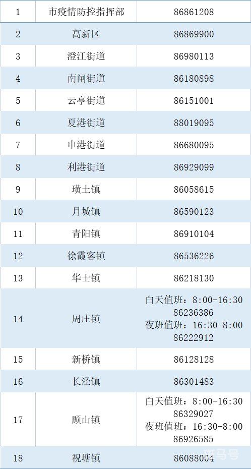 江阴市各镇、街道疫情防控应急指挥部电话（附详情）(图2)
