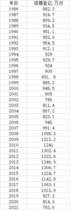 2021年结婚登记人数创36年新低 你怎么看