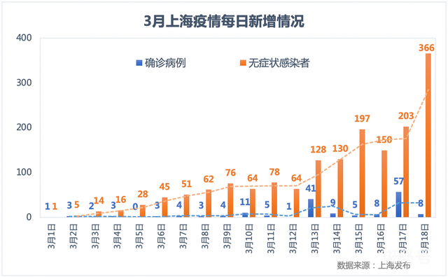 上海疫情最新消息：为何上海新增无症状比确诊多45倍?