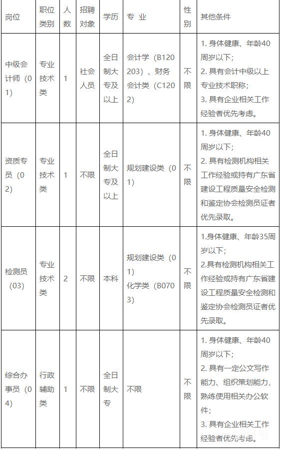 2022清城区建设工程质量检测站有限公司招聘6名公告（附详情）(图2)
