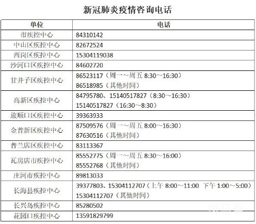 大连市各区（县）市新冠疫情防控指挥部举报和咨询电话（附详情）(图2)